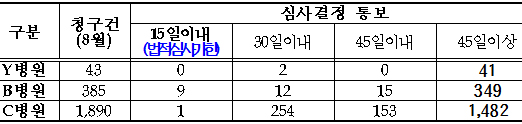 심평원 자보진료비 심사 위탁 처리에 뿔난 병원계