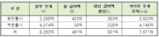 틀니 건보적용 14배 과다추계…65세로 대상확대
