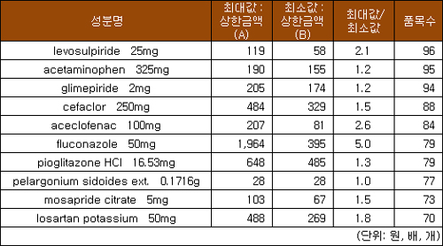 일괄인하·동일가 정책에도 1345개 성분 가격차 있다