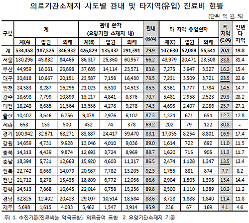 "아프면 서울로"…지방환자 진료수입 34% 육박