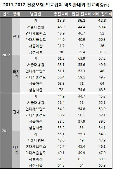 빅5 병원 경영의 비밀…지방환자가 먹여 살린다