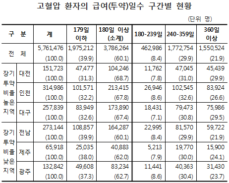 장기투약 지역간 편차, 고혈압 줄고 당뇨는 늘어