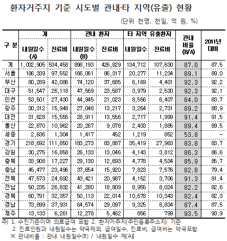 "진료받으러 도시로"…전남·경북 환자 이탈 최고