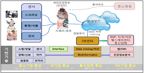 산업계, 원격의료 호시탐탐…"만성질환 효과 입증"