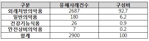 약국 부작용 보고 대개 처방약…일반약, 6%대