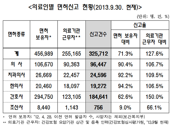 면허 미신고 간호사 8206명, 효력정지 처분절차 개시