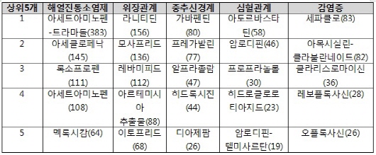 약국 부작용보고, '아세트아미노펜·트라마돌' 최다