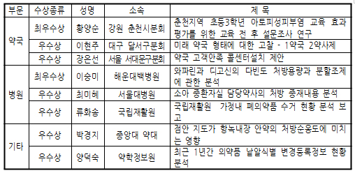 약사학술제 포스터 최우수상에 황양순·이승미 약사