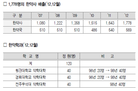 한약사 배출 1778명…전국 한약국 569곳