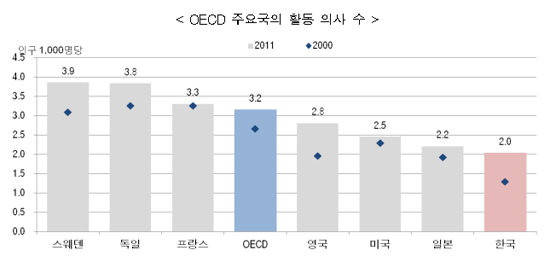 활동의사수 스웨덴 절반수준…대장암 생존율 1위
