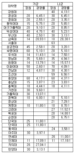 35개 약대 경쟁률 삼육대·차의과대·인제대 '초강세'