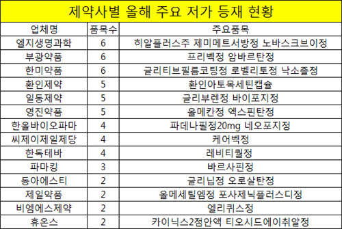 "약가산식보다 더 싸게"…누가 선두에 섰나 봤더니