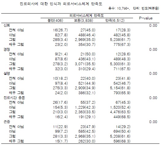 "의사에 대한 인식이 전체 의료서비스 만족도 결정"