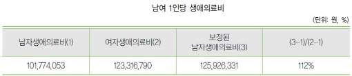 평생쓰는 의료비, 남성 1억177만·여성 1억2322만원