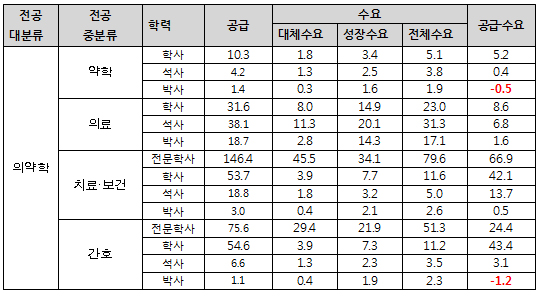 향후 10년간 약사 5200명 공급 초과…구직난 우려