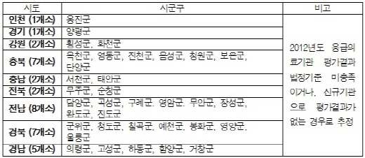 응급의료예산 대폭 삭감…취약지역 의료공백 '우려'