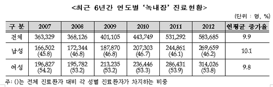 실명위협 녹내장 환자 61% 급증…조기발견이 최선