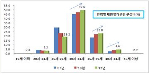 산모 5명 중 1명은 35세이상...평균연령 31.6세