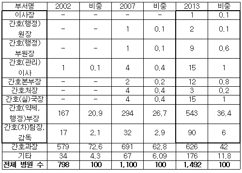 병원 내 간호부서 여권신장…독립부서 개편 '뚜렷'