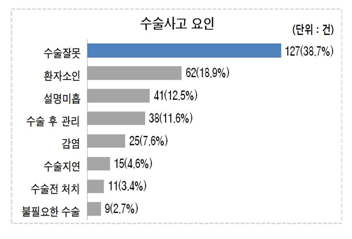 "수술 의료분쟁 67% 의사 잘못"…미용성형 최다