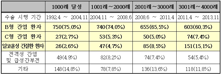 B형간염 줄고, C형간염·알코올성간질환 이식 증가
