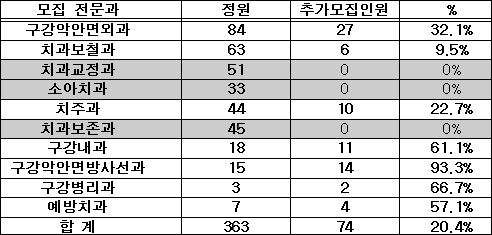 치과 전공의 모집 시험…교정·보존 '인기'