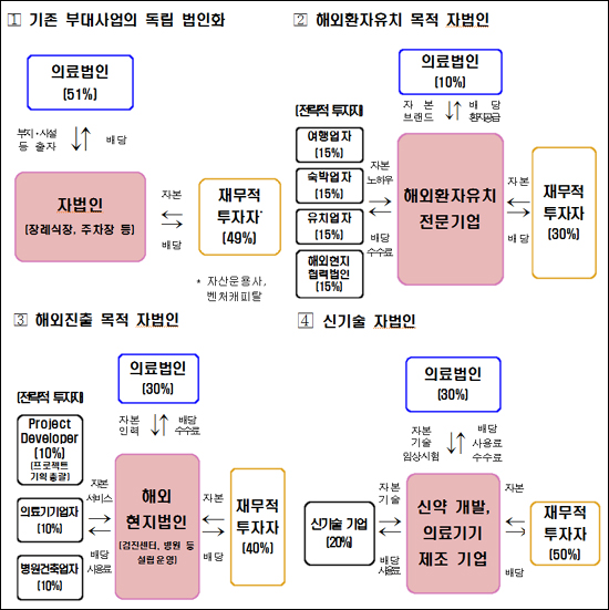 의료법인, 자회사로 영리사업 허용…약 개발 가능