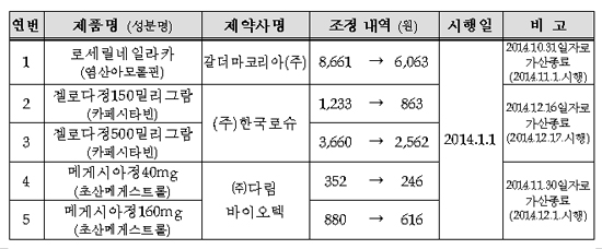 젤로다·메게시아 등 제네릭 등재로 약값 30% 인하