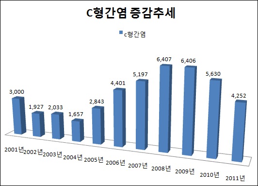 "C형간염 환자 80% 이상, 첫 진단시 만성화" 