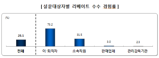 병원 이퇴직자 리베이트 경험률 78%…업체는 '3%'