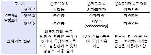 내년부터 의원급 치과기관도 전문과목 표시가능