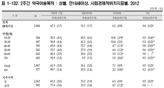 성인 3명중 1명꼴, 일반약 사러 약국 간다  