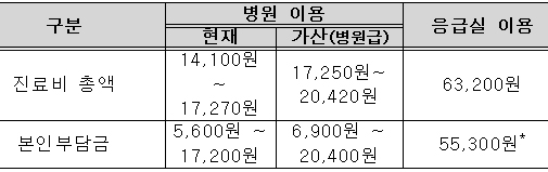 토요진료 가산 배제된 병원계 반발…확대시행 요구