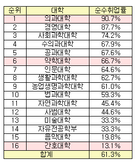서울대 약대 졸업생 순수취업률 67%…의대 90%