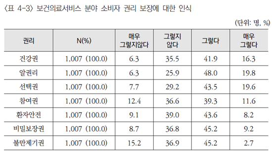 국민 52.8% "경제·사회적 지위따라 의료이용 차별"
