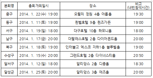 대구 8개분회도 총회 돌입…법인약국 성토의 장