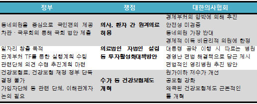 정부-의료계, 총파업 3대쟁점 놓고 첨예한 대립