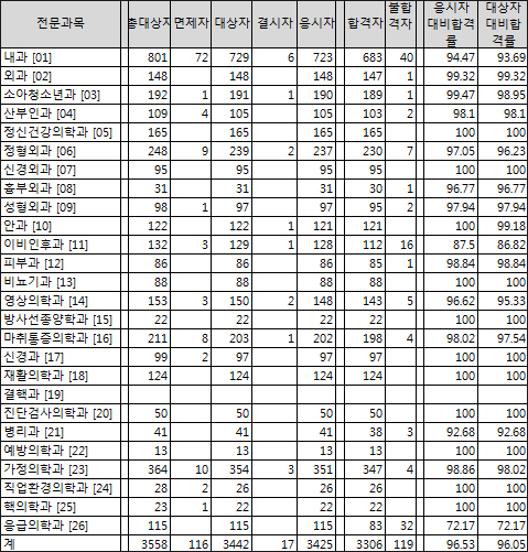 전문의시험 3306명 최종합격…합격률 96.5%