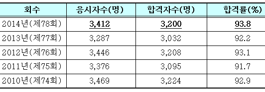 새내기 의사 3200명 배출…원광대 나가혜씨 수석 