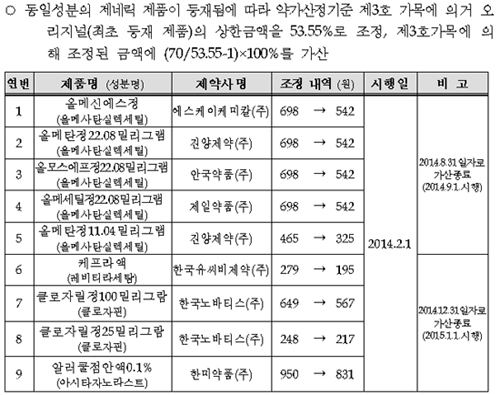 올메텍 개량신약들 줄줄이 약가 인하