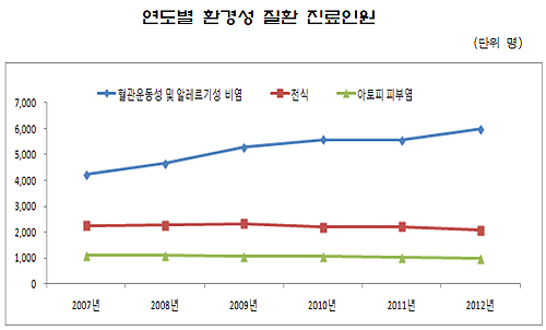 아토피·천식 등 환경성질환 진료비만 2509억 달해