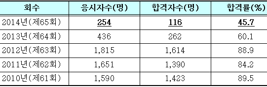 새내기 약사 116명 배출…약사국시 합격률 45.7%