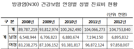 방광염 환자 10명중 9명이 여성…총진료비 1048억