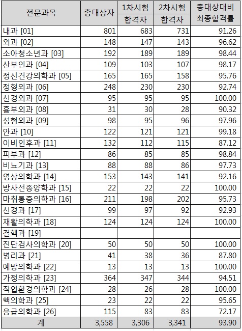 신규 전문의 3341명 배출…총 합격률 93.9%