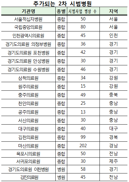 포괄간호서비스 시범사업 병원 33곳으로 확대