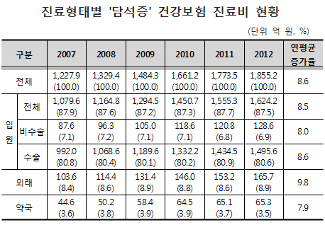 담석증 환자 연 7% 씩 늘어…총 진료비 1855억