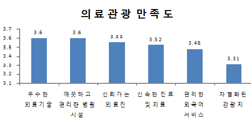 복지부 "해외환자 100만 유치 퀀텀점프 원년 선언"
