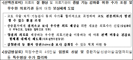 병원계, 3대 비급여 개선안 반발 없지만 걱정은…