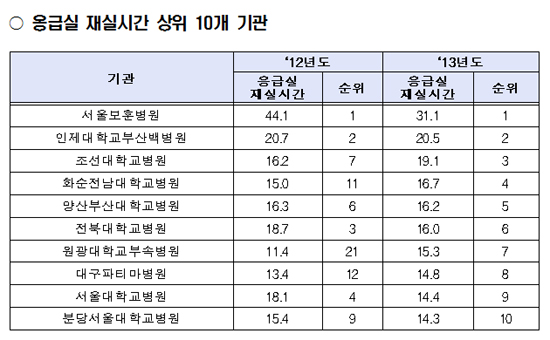 중증응급환자 응급실에 머무는 시간 평균 5.9시간