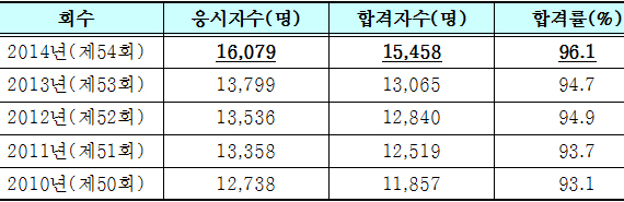 새내기 간호사 1만5458명 배출…합격률 94.7%